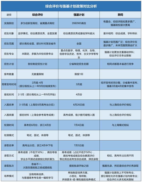 強(qiáng)基計(jì)劃VS綜合評(píng)價(jià)，有什么區(qū)別？哪一個(gè)更適合你？_副本.png