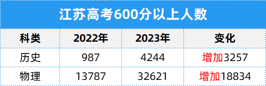 在江蘇，高考600分以上意味著什么？雙一流隨便挑、211穩(wěn)上？2.png