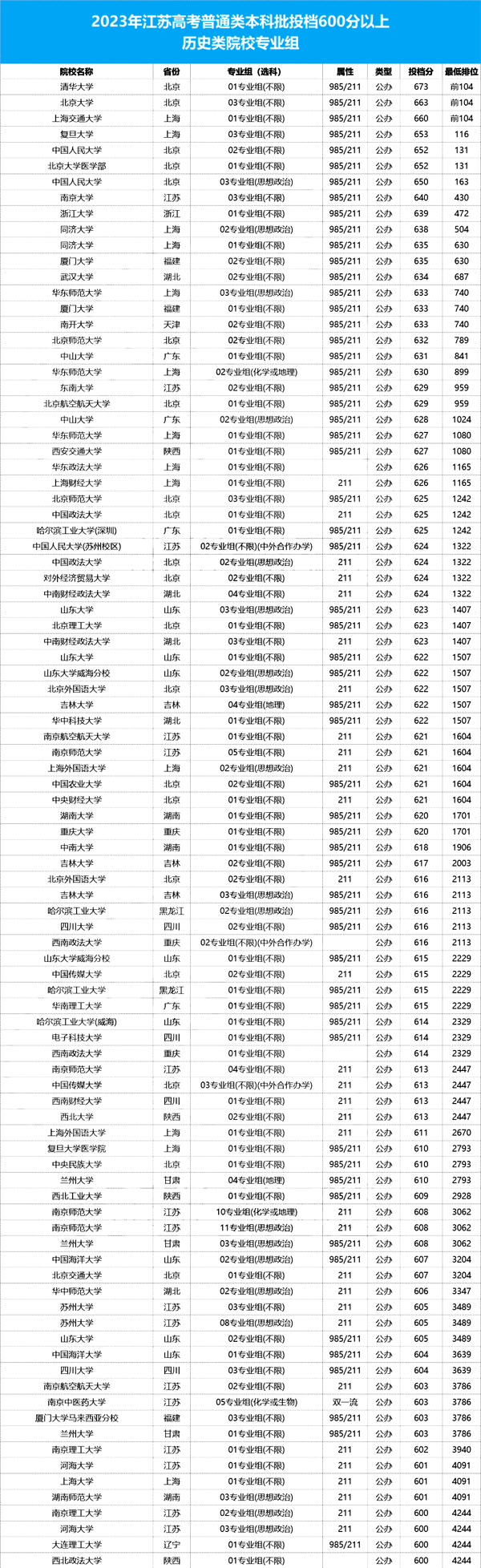 在江蘇，高考600分以上意味著什么？雙一流隨便挑、211穩(wěn)上？3.png