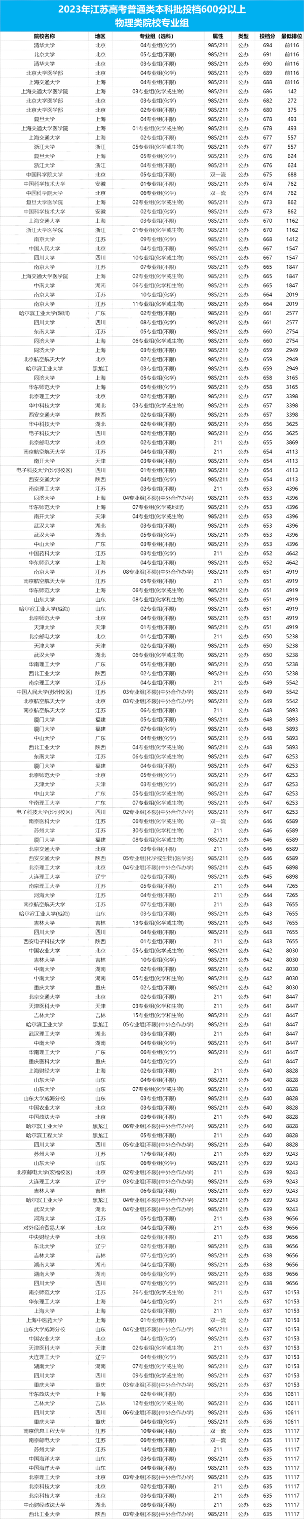 在江蘇，高考600分以上意味著什么？雙一流隨便挑、211穩(wěn)上？5.png