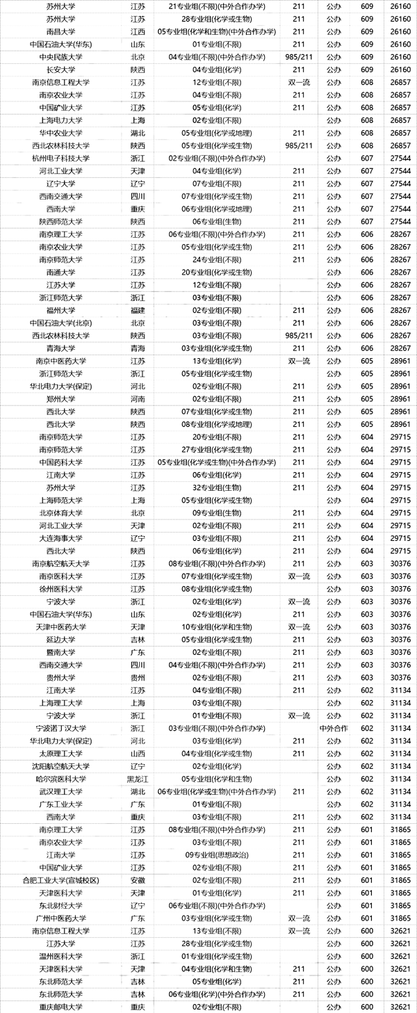 在江蘇，高考600分以上意味著什么？雙一流隨便挑、211穩(wěn)上？8.png