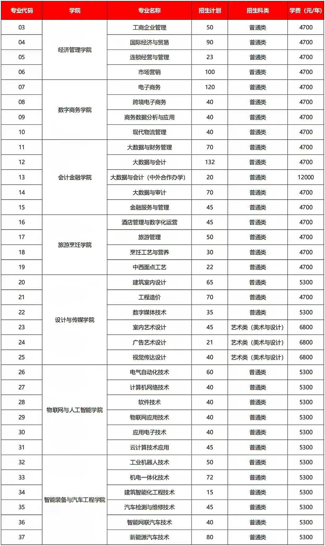 無錫商業(yè)職業(yè)技術學院2024年提前招生簡章2.jpg