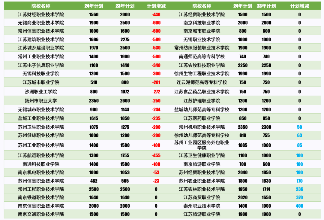 報(bào)考門檻提高、校測難度加大！2024年高職提前招生1.png