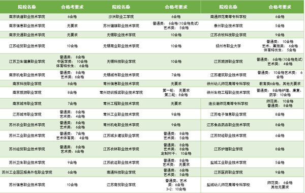 報(bào)考門檻提高、校測難度加大！2024年高職提前招生2.png