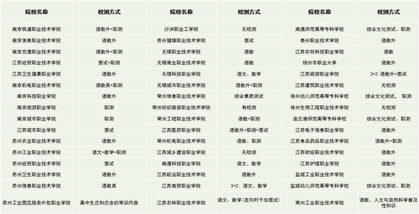 報(bào)考門檻提高、校測難度加大！2024年高職提前招生3.png