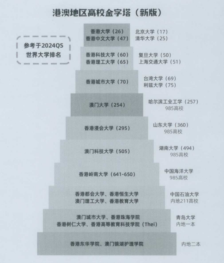 港澳的大學(xué)怎么樣？比內(nèi)地大學(xué)有優(yōu)勢(shì)嗎？相當(dāng)于內(nèi)地什么層次的大學(xué)？.png