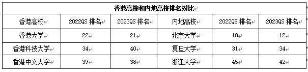 港澳的大學(xué)怎么樣？比內(nèi)地大學(xué)有優(yōu)勢(shì)嗎？相當(dāng)于內(nèi)地什么層次的大學(xué)？2.png