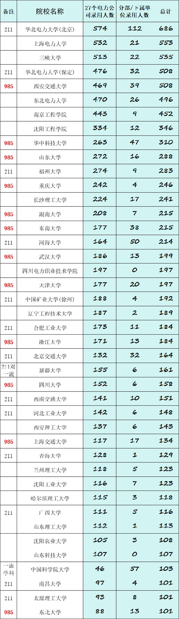 2024國家電網(wǎng)首批錄取名單曝光，省內(nèi)這些高校上榜！2.png