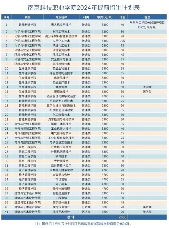 南京科技職業(yè)學(xué)院2024提前招生計(jì)劃.png