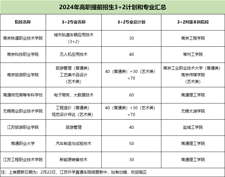 上本科的機(jī)會(huì)！多所院校2024高職提前招生“3+2”專業(yè)出爐！.png