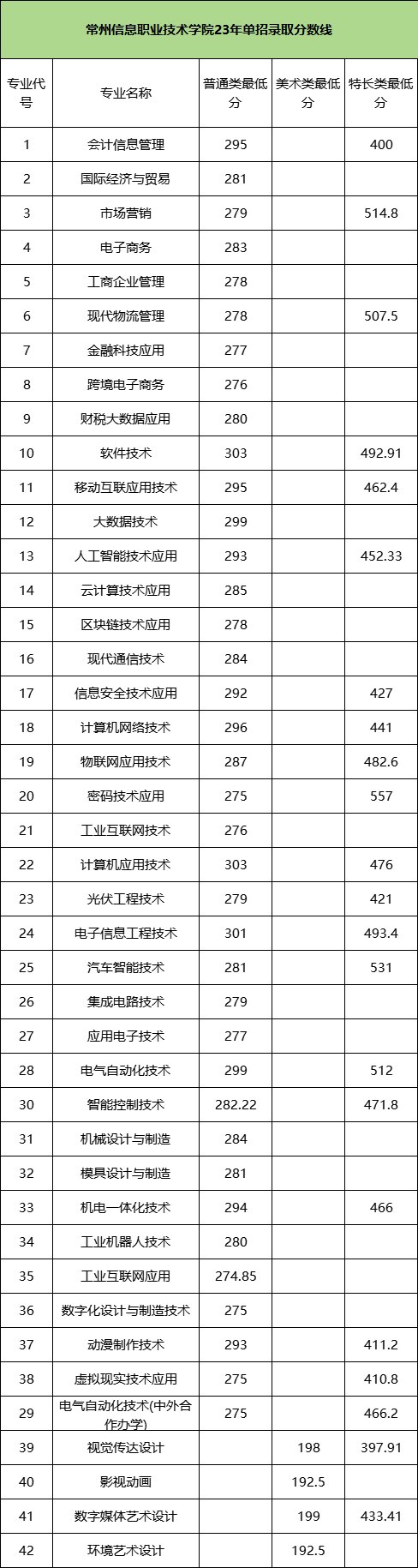 2024年高職提前招生校測考什么？附高校往年試題和錄取分?jǐn)?shù)線2.png