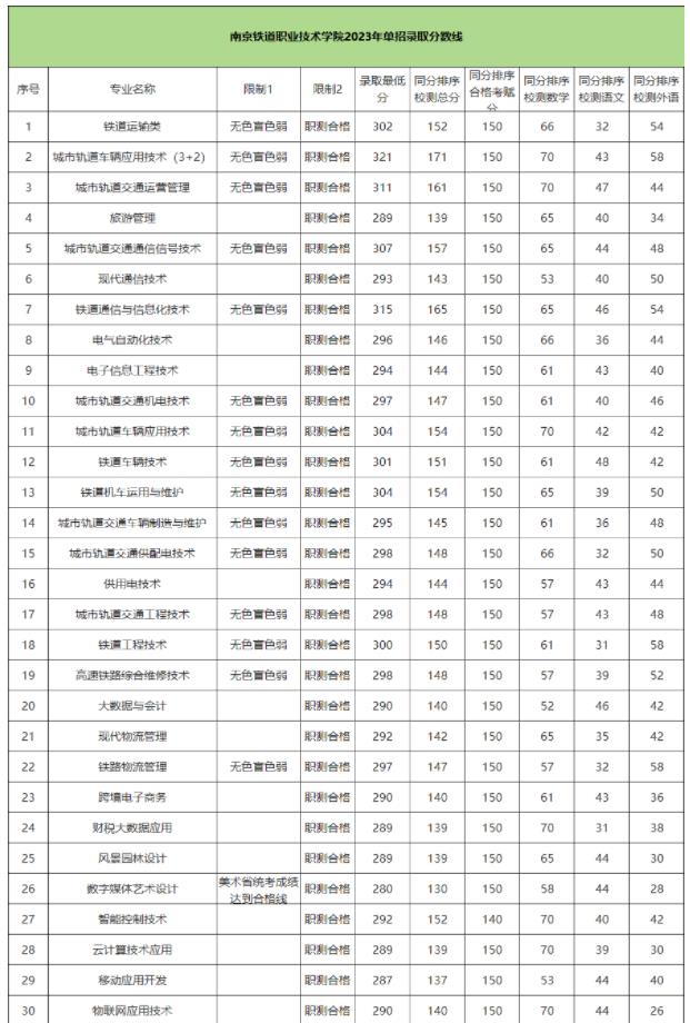 2024年高職提前招生校測考什么？附高校往年試題和錄取分?jǐn)?shù)線8.jpg