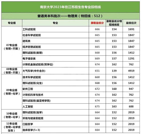 最低651分！南京大學(xué)2023年各專業(yè)錄取分?jǐn)?shù)出爐！.jpg