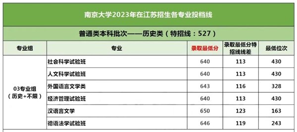 最低651分！南京大學(xué)2023年各專業(yè)錄取分?jǐn)?shù)出爐！2.jpg