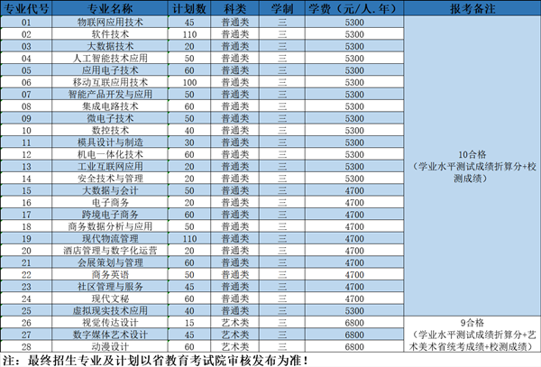 無錫科技職業(yè)學(xué)院2024年提前招生專業(yè)和計(jì)劃.png