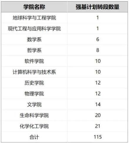 南京大學強基計劃轉段.jpg