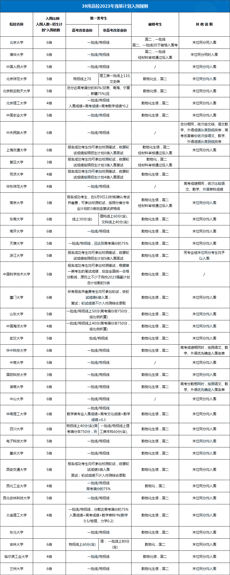 南京大學強基計劃.png
