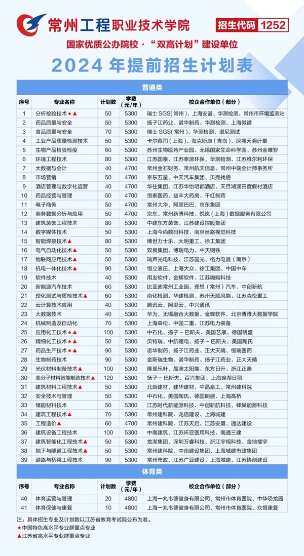 常州工程職業(yè)技術(shù)學(xué)院2024年提前招生計劃.jpg