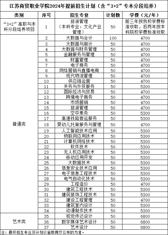 江蘇商貿(mào)職業(yè)學院2024年提前招生專業(yè)及計劃.png