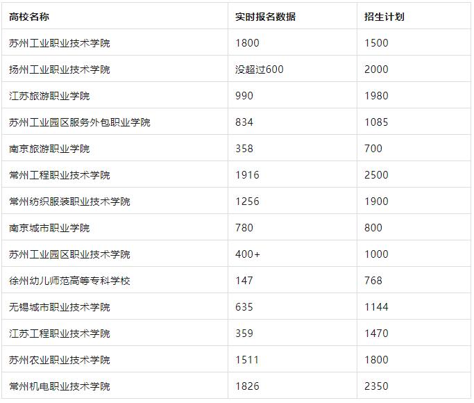 最新：2024高職提前招生各校報名人數(shù)更新！.jpg