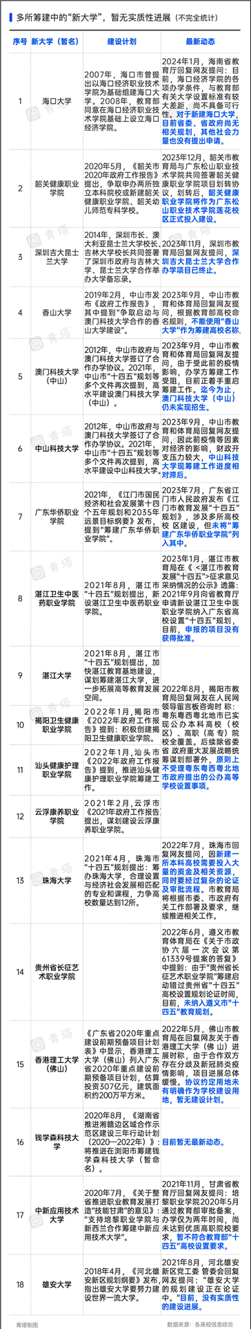 “新大學(xué)”，不建了！5_副本.png