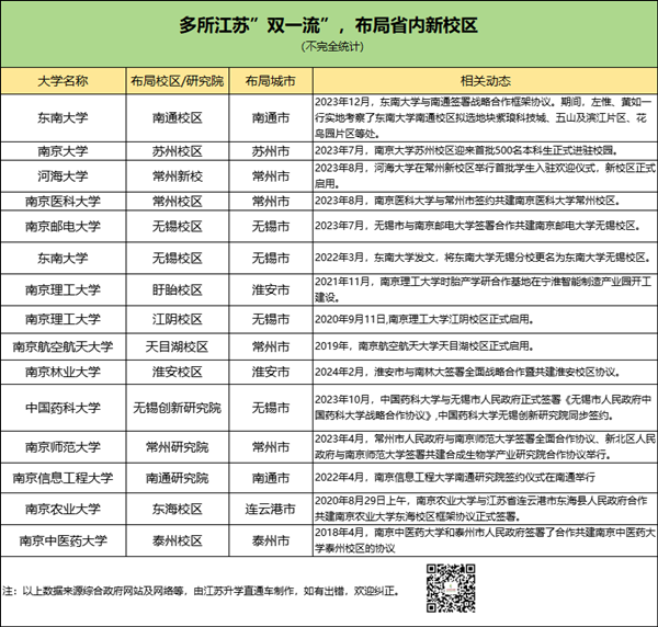 江蘇孩子有福了！省內(nèi)多所“雙一流”布局異地新校區(qū)！5_副本.png
