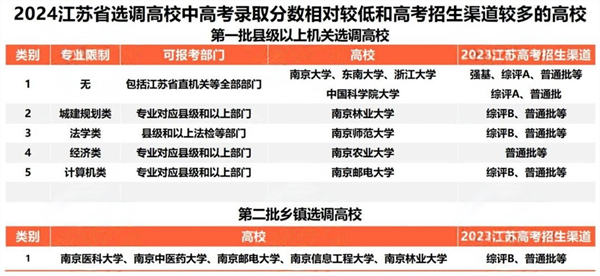 江蘇省2024名校優(yōu)生選調(diào)公示！省內(nèi)這些大學上榜2_副本.png
