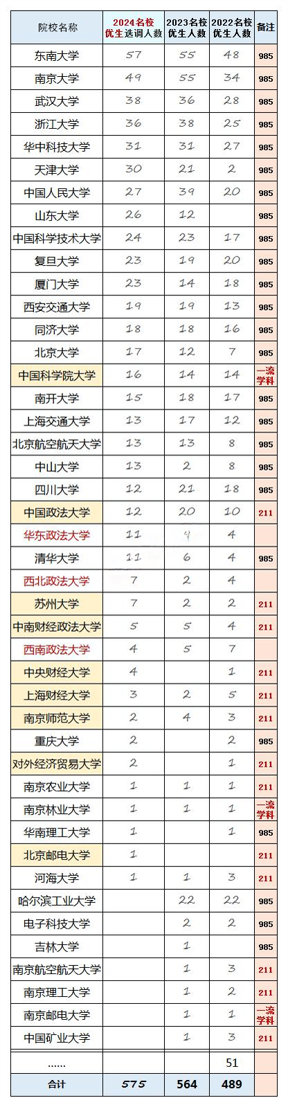 江蘇省2024名校優(yōu)生選調(diào)公示！省內(nèi)這些大學上榜3_副本.png