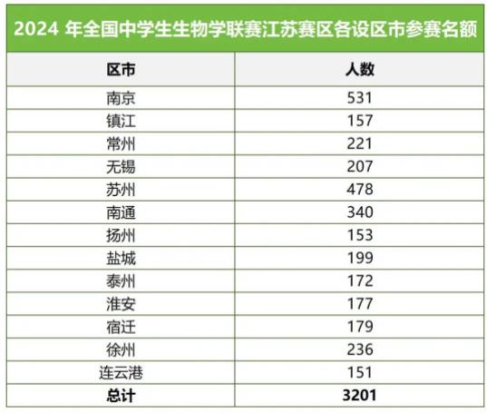 2024年全國中學生生物學聯(lián)賽江蘇賽區(qū)通知5.jpg