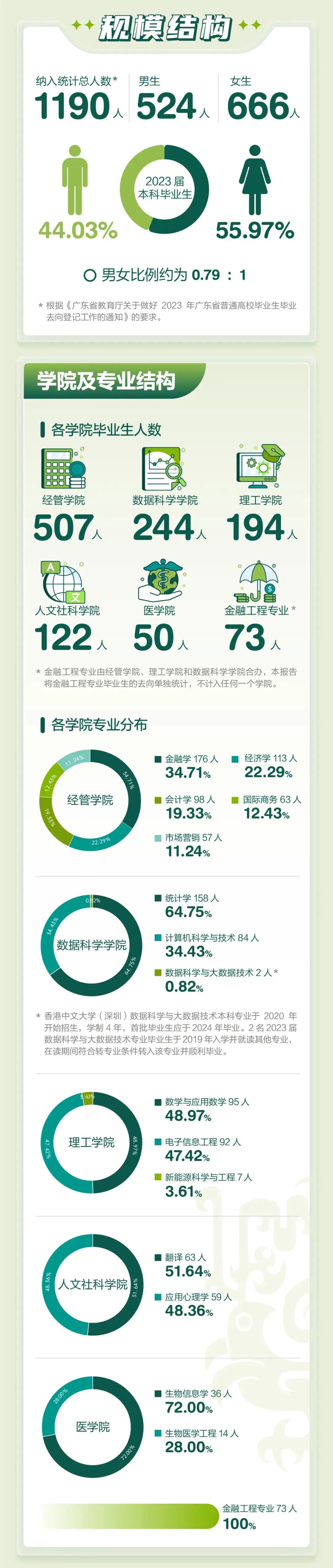 香港中文大學(xué)（深圳）發(fā)布2023屆本科畢業(yè)生就業(yè)質(zhì)量報告2.jpg