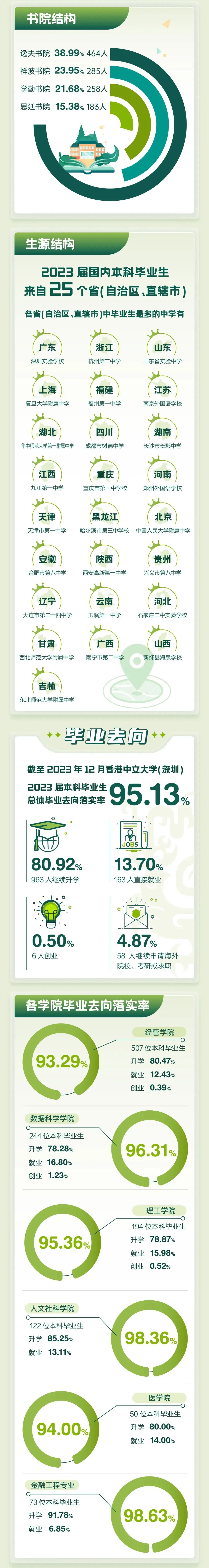 香港中文大學(xué)（深圳）發(fā)布2023屆本科畢業(yè)生就業(yè)質(zhì)量報告3.jpg