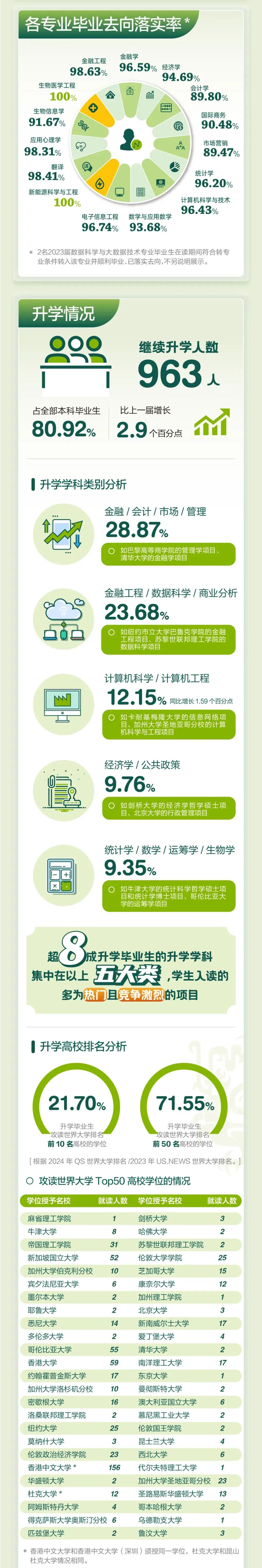 香港中文大學(xué)（深圳）發(fā)布2023屆本科畢業(yè)生就業(yè)質(zhì)量報告5.jpg