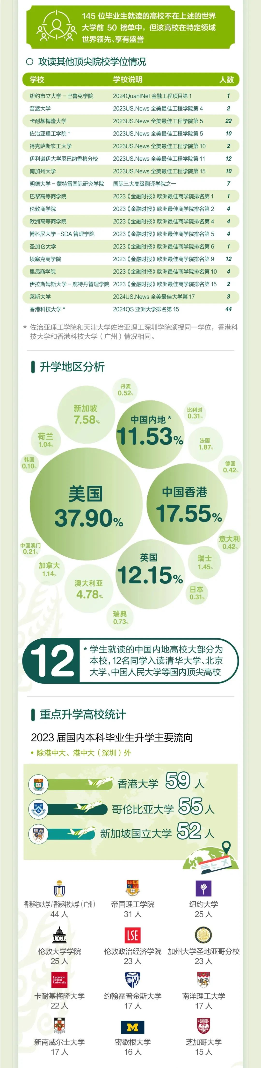 香港中文大學(xué)（深圳）發(fā)布2023屆本科畢業(yè)生就業(yè)質(zhì)量報告6.jpg