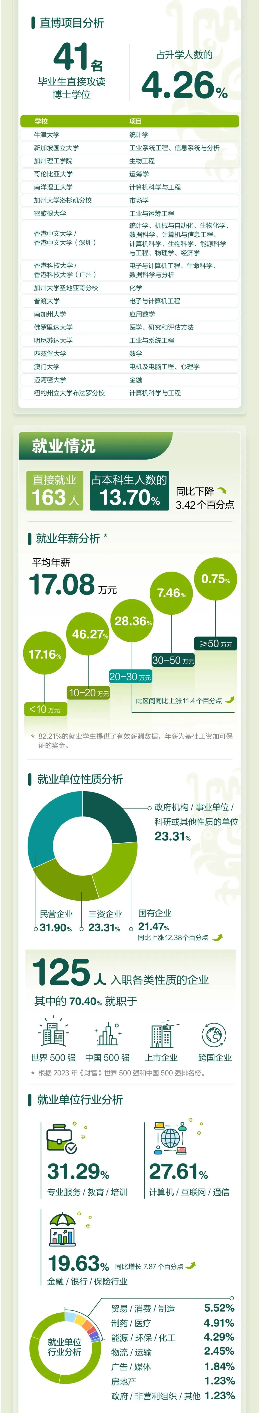 香港中文大學(xué)（深圳）發(fā)布2023屆本科畢業(yè)生就業(yè)質(zhì)量報告7.jpg
