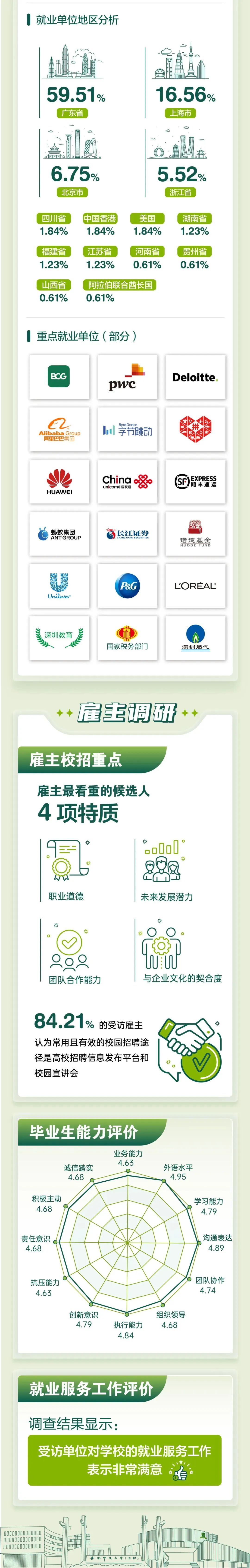 香港中文大學(xué)（深圳）發(fā)布2023屆本科畢業(yè)生就業(yè)質(zhì)量報告8.jpg