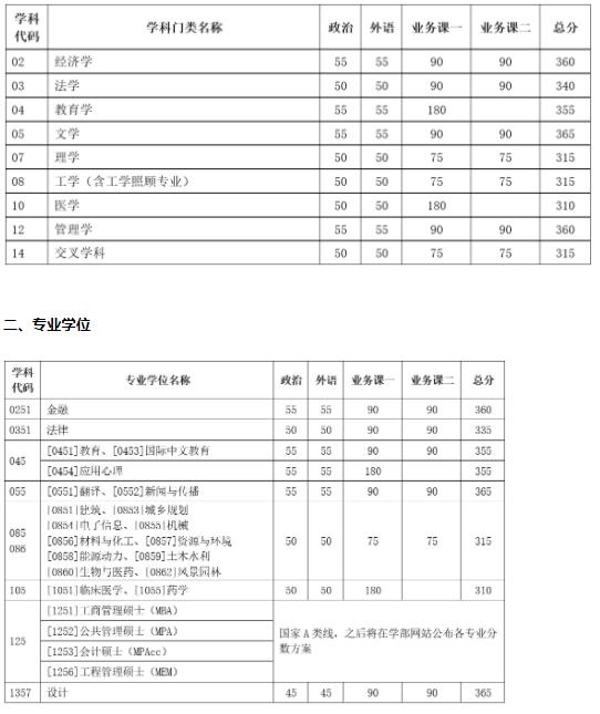 多所985考研復(fù)試線出爐！4.jpg