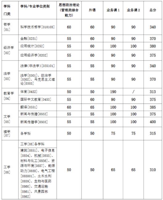 多所985考研復(fù)試線出爐！7.jpg