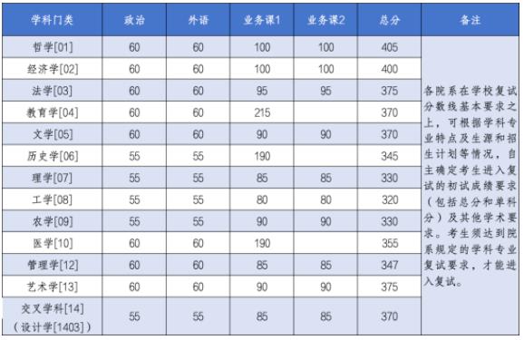 多所985考研復(fù)試線出爐！21.jpg