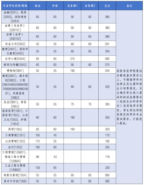 多所985考研復(fù)試線出爐！22.jpg