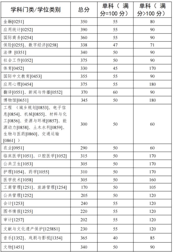 多所985考研復(fù)試線出爐！24.jpg