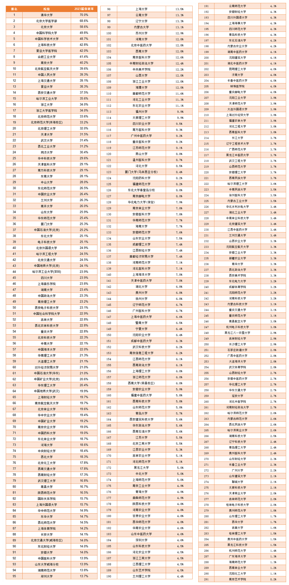 2023保研率top100大學(xué)有哪些2_副本.png