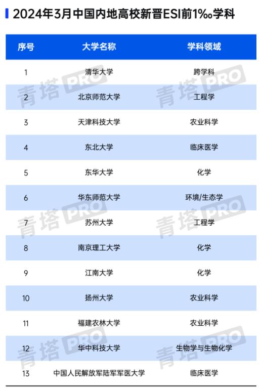 最新排名出爐！江蘇高校這些學(xué)科躋身1‰！3.jpg