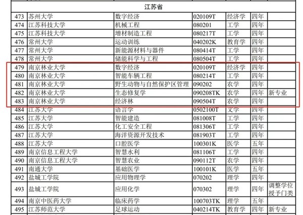 南林新增5個本科專業(yè)，生態(tài)修復學專業(yè)全國首次設立_副本.jpg