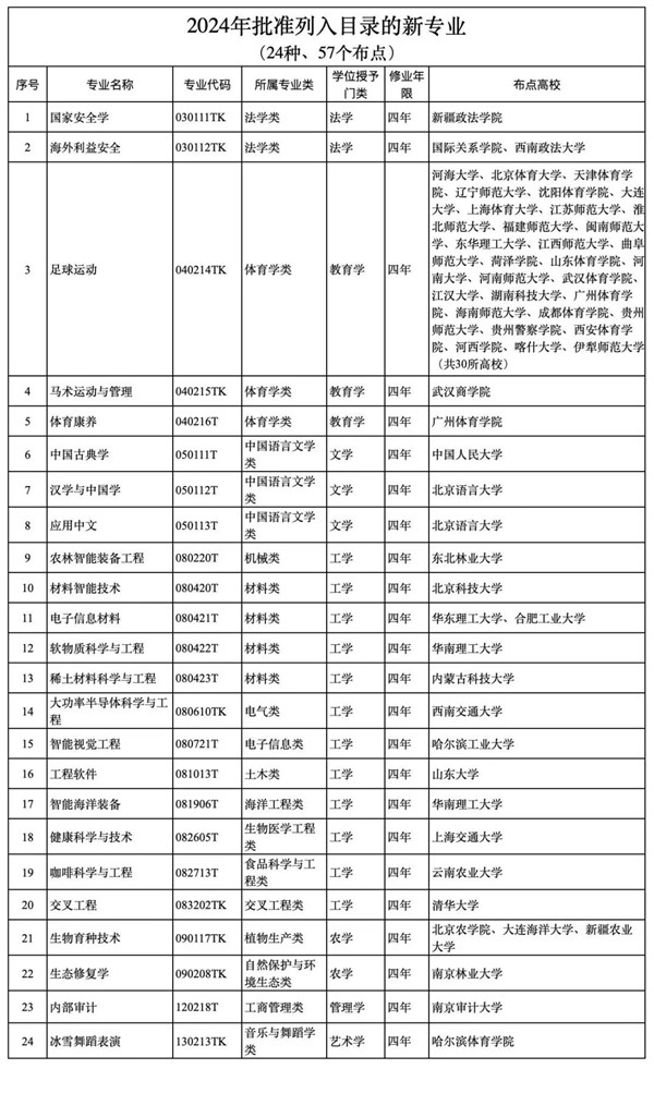 多個高校密集發(fā)文：2024年高考可報這些專業(yè)！_副本.jpg