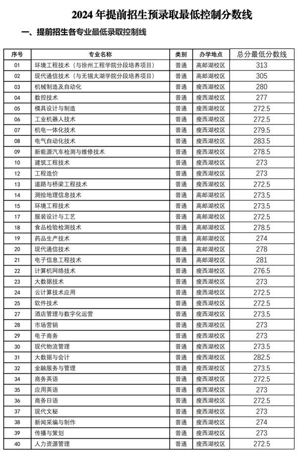 揚職大2024年提前招生預錄取最低控制分數(shù)線_00_副本.jpg