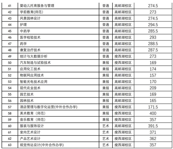 揚職大2024年提前招生預錄取最低控制分數(shù)線_01_副本.jpg
