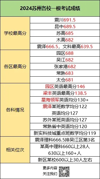 大逆轉(zhuǎn)！2024年蘇錫常鎮(zhèn)一模劃線出爐！蘇州985線卷到了627分！.webp.jpg