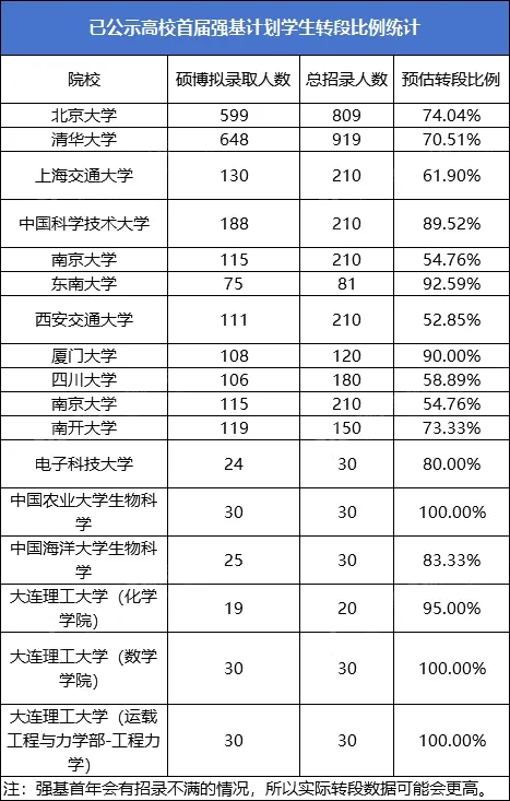 保研、直博！轉(zhuǎn)段率最高近100%！首屆強(qiáng)基計(jì)劃轉(zhuǎn)段數(shù)據(jù)參考！.webp.jpg