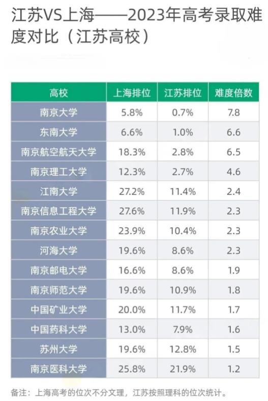 江浙滬高考錄取難度比較，江蘇考生太難了！2.jpg