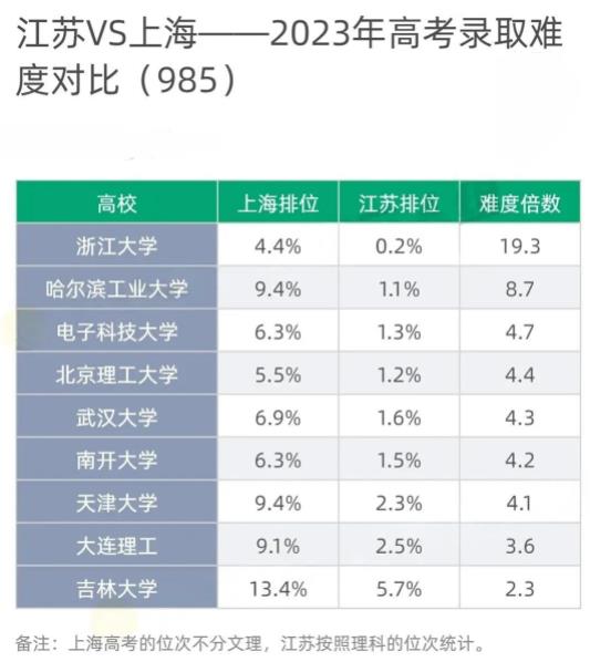 江浙滬高考錄取難度比較，江蘇考生太難了！3.jpg